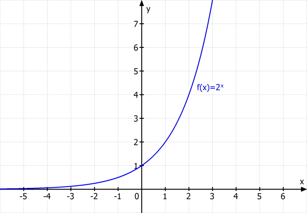 exponentialfunktion 2 hoch x 2^x